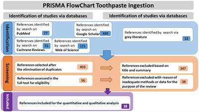 Toothpaste ingestion—evaluating the problem and ensuring safety: systematic review and meta-analysis